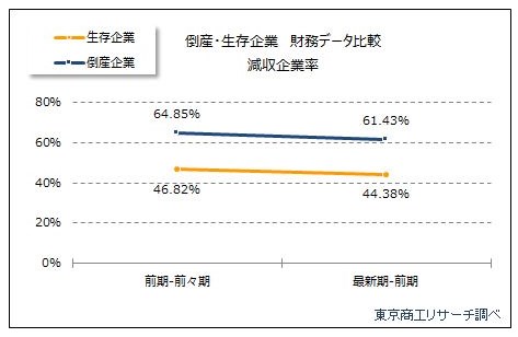 株式会社東京商工リサーチの調査によると、2023年に倒産した企業の60%以上が業績不振から回復できなかったのが原因でした。